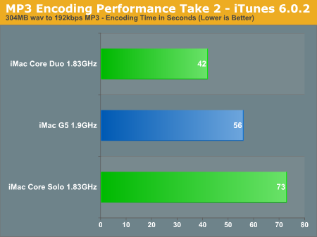 MP3 Encoding Performance Take 2 - iTunes 6.0.2